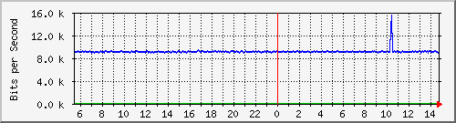 fw-9200_gigabitethernet1_0_33 Traffic Graph