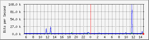 fw-9200_gigabitethernet1_0_35 Traffic Graph