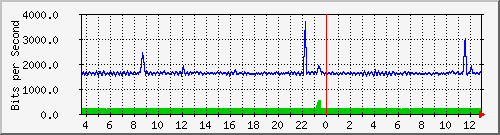 fw-9200_gigabitethernet1_0_36 Traffic Graph