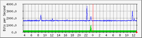 fw-9200_gigabitethernet1_0_37 Traffic Graph