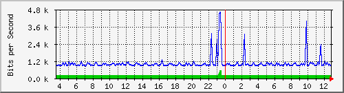 fw-9200_gigabitethernet1_0_38 Traffic Graph