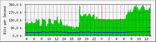 fw-9200_gigabitethernet1_0_39 Traffic Graph