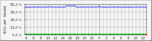 fw-9200_gigabitethernet1_0_4 Traffic Graph