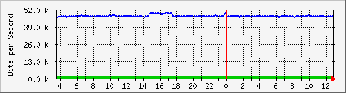 fw-9200_gigabitethernet1_0_40 Traffic Graph
