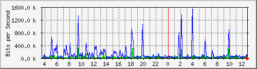 fw-9200_gigabitethernet1_0_5 Traffic Graph