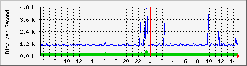 fw-9200_gigabitethernet1_0_6 Traffic Graph