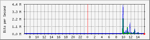 fw-9200_gigabitethernet1_0_7 Traffic Graph