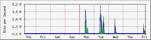 week