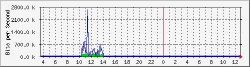 fw-9200_gigabitethernet1_0_8 Traffic Graph