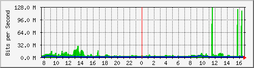 fw-9200_port-channel1 Traffic Graph