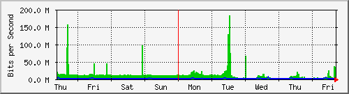 week