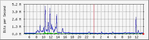 fw-9200_tengigabitethernet1_0_41 Traffic Graph