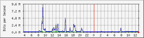fw-9200_tengigabitethernet1_0_44 Traffic Graph