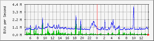 fw-9200_tengigabitethernet1_0_45 Traffic Graph