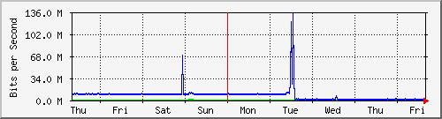 week