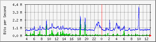 fw-9200_tengigabitethernet1_0_46 Traffic Graph