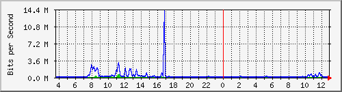 fw-9200_tengigabitethernet1_0_47 Traffic Graph