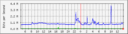 fw-9200_tengigabitethernet1_0_48 Traffic Graph