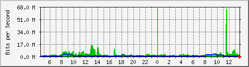 fw-9200_twentyfivegige1_1_1 Traffic Graph