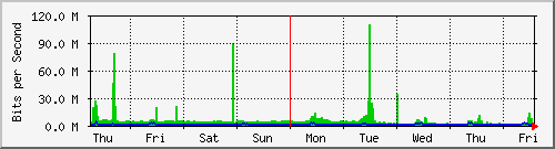 week