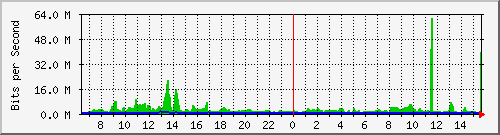 fw-9200_twentyfivegige1_1_2 Traffic Graph
