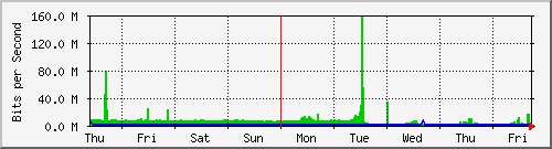 week