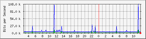 fw-9200_vlan434 Traffic Graph