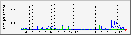 gr-9200_gigabitethernet1_0_1 Traffic Graph