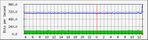 gr-9200_gigabitethernet1_0_12 Traffic Graph