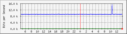 gr-9200_gigabitethernet1_0_13 Traffic Graph