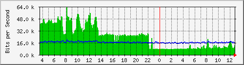 gr-9200_gigabitethernet1_0_17 Traffic Graph