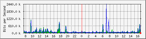 gr-9200_gigabitethernet1_0_2 Traffic Graph