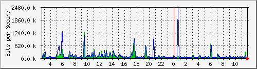 gr-9200_gigabitethernet1_0_4 Traffic Graph