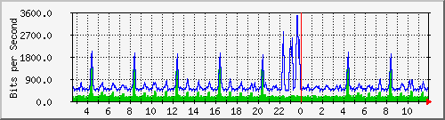 gr-9200_gigabitethernet1_0_5 Traffic Graph
