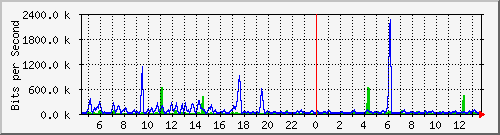 gr-9200_gigabitethernet1_0_6 Traffic Graph