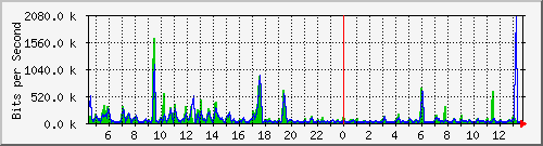 gr-9200_gigabitethernet1_0_7 Traffic Graph