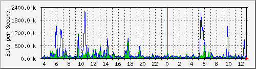 gr-9200_gigabitethernet1_0_8 Traffic Graph