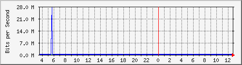gr-9200_gigabitethernet1_0_9 Traffic Graph