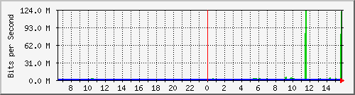 gr-9200_port-channel1 Traffic Graph