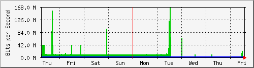 week