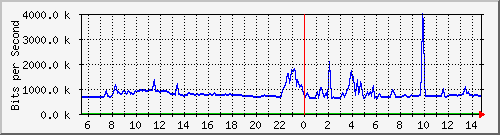gr-9200_tengigabitethernet1_0_47 Traffic Graph