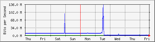 week