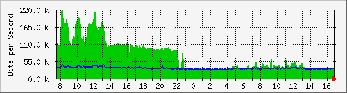 gr-9200_tengigabitethernet1_0_48 Traffic Graph