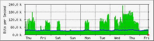 week