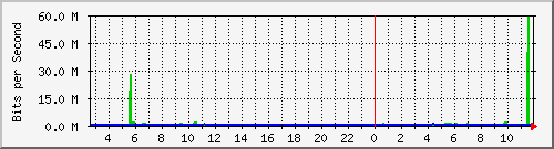 gr-9200_twentyfivegige1_1_1 Traffic Graph