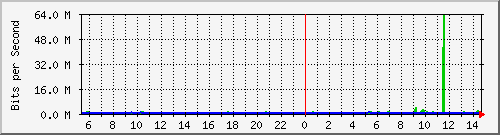 gr-9200_twentyfivegige1_1_2 Traffic Graph