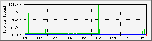 week