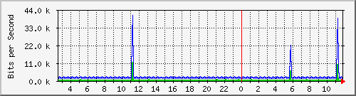gr-9200_vlan434 Traffic Graph