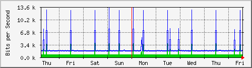 week