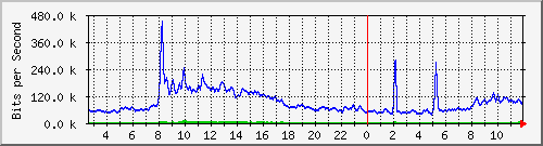 gym-9200_gigabitethernet1_0_1 Traffic Graph